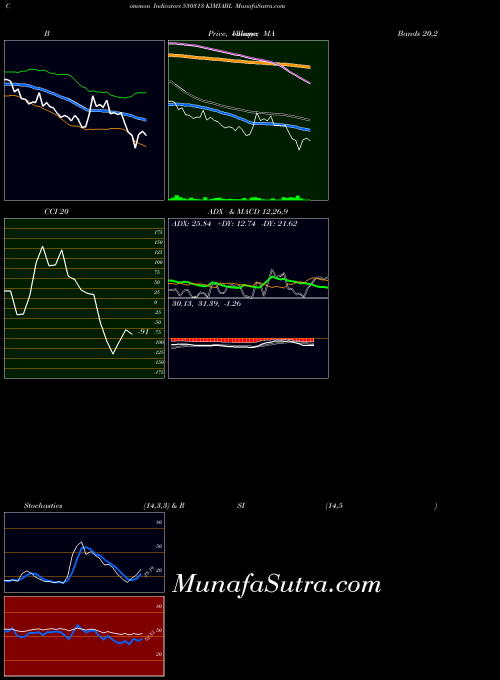 Kimiabl indicators chart 