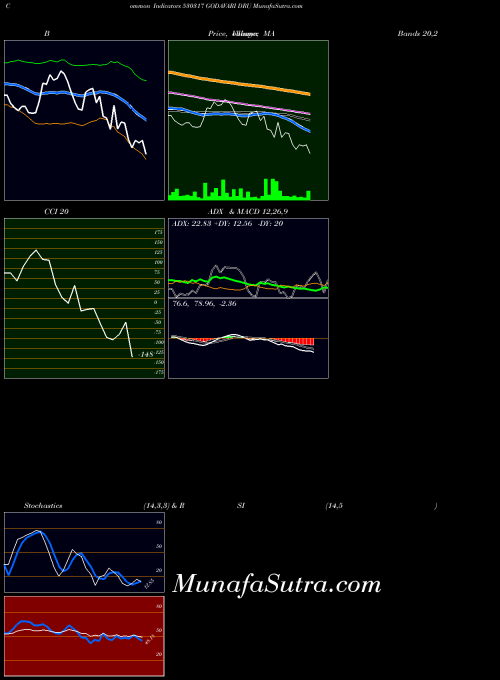 Godavari Dru indicators chart 