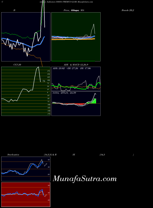 Premco Glob indicators chart 