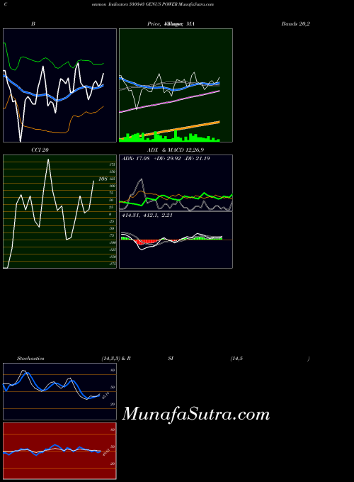 Genus Power indicators chart 