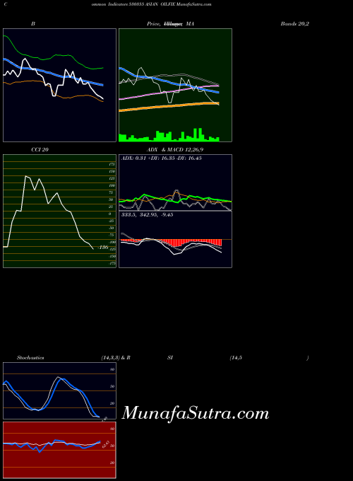 Asian Oilfie indicators chart 