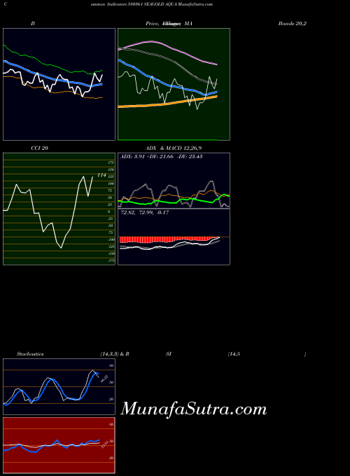 BSE SEAGOLD AQUA 530361 ADX indicator, SEAGOLD AQUA 530361 indicators ADX technical analysis, SEAGOLD AQUA 530361 indicators ADX free charts, SEAGOLD AQUA 530361 indicators ADX historical values BSE