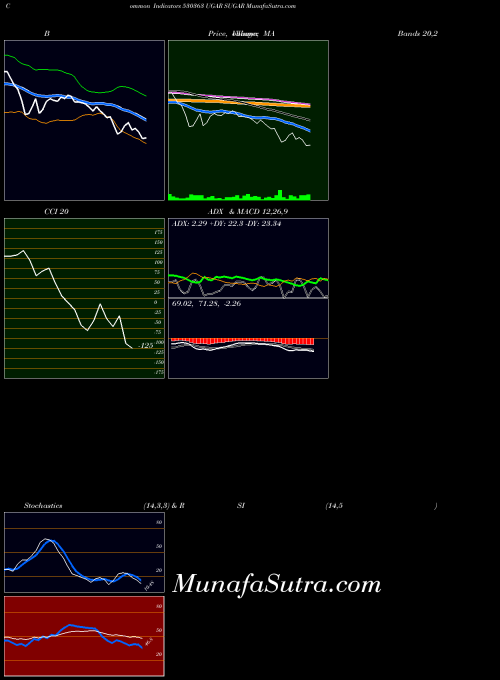 Ugar Sugar indicators chart 