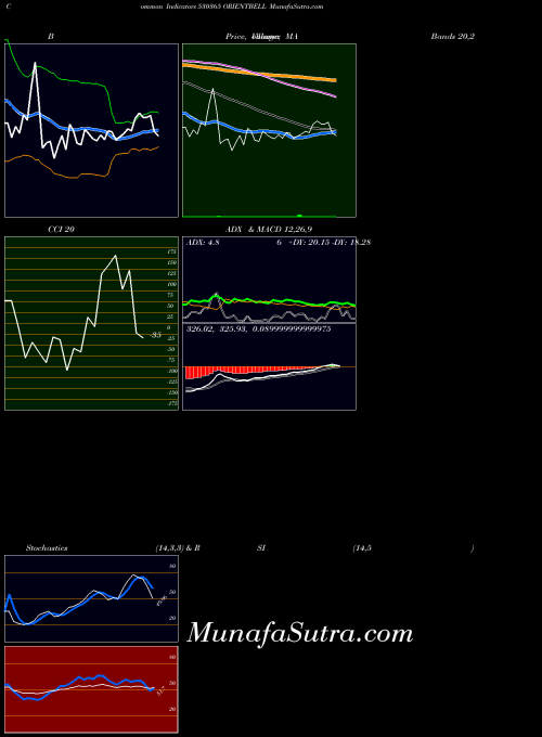 BSE ORIENTBELL 530365 ADX indicator, ORIENTBELL 530365 indicators ADX technical analysis, ORIENTBELL 530365 indicators ADX free charts, ORIENTBELL 530365 indicators ADX historical values BSE