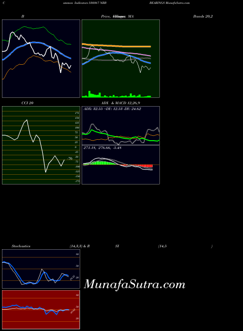 Nrb Bearings indicators chart 