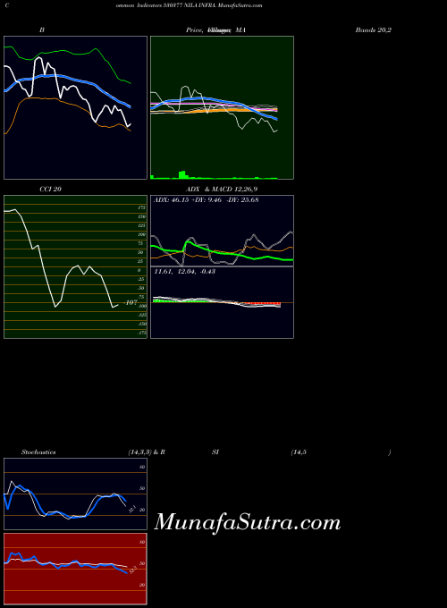 Nila Infra indicators chart 