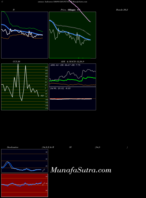 BSE DB INT.ST.BR 530393 All indicator, DB INT.ST.BR 530393 indicators All technical analysis, DB INT.ST.BR 530393 indicators All free charts, DB INT.ST.BR 530393 indicators All historical values BSE