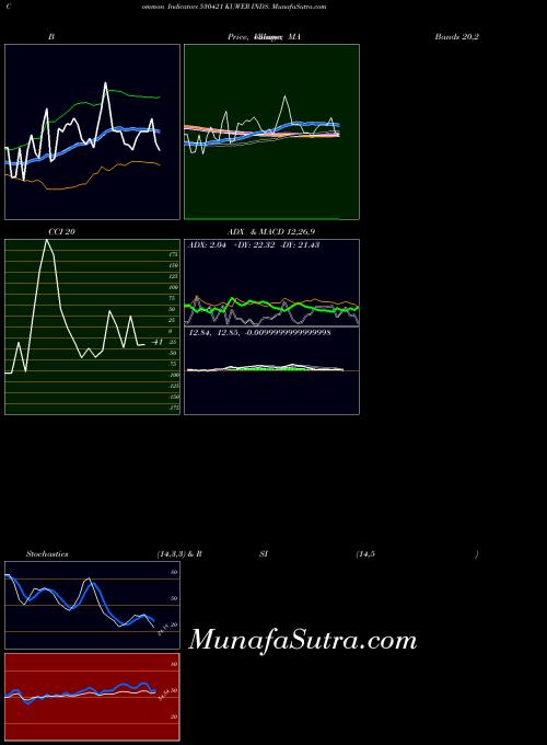 Kuwer Inds indicators chart 