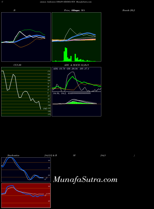 BSE SIDDHA VEN 530439 ADX indicator, SIDDHA VEN 530439 indicators ADX technical analysis, SIDDHA VEN 530439 indicators ADX free charts, SIDDHA VEN 530439 indicators ADX historical values BSE