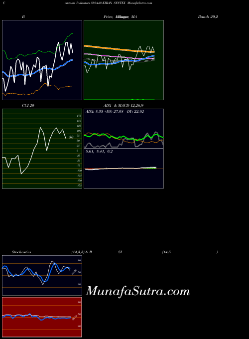 Kiran Syntex indicators chart 