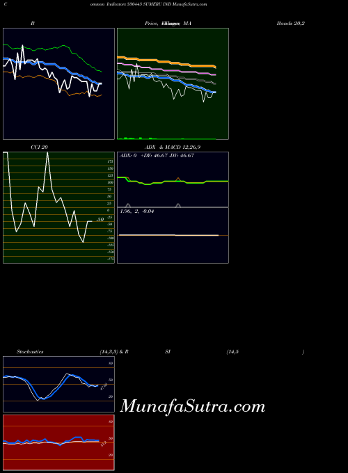 BSE SUMERU IND 530445 All indicator, SUMERU IND 530445 indicators All technical analysis, SUMERU IND 530445 indicators All free charts, SUMERU IND 530445 indicators All historical values BSE