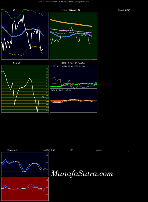Rungta Irrig indicators chart 