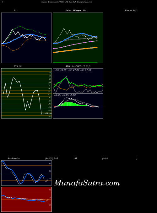 Gsl Secur indicators chart 