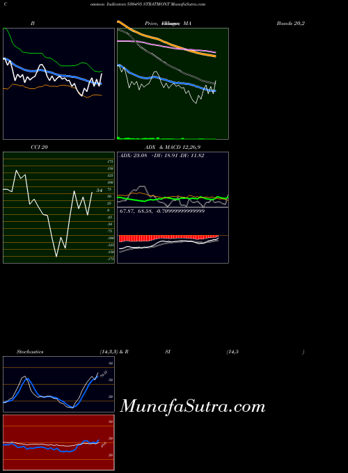Stratmont indicators chart 