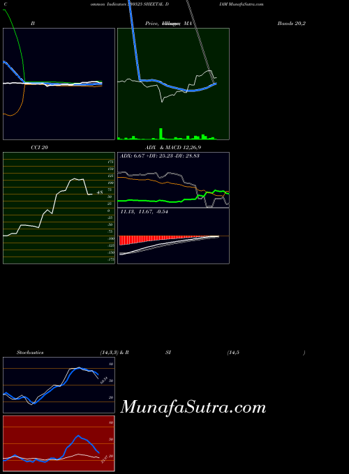 Sheetal Diam indicators chart 