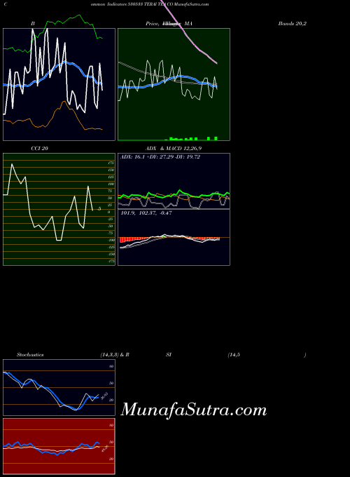 BSE TERAI TEA CO 530533 All indicator, TERAI TEA CO 530533 indicators All technical analysis, TERAI TEA CO 530533 indicators All free charts, TERAI TEA CO 530533 indicators All historical values BSE