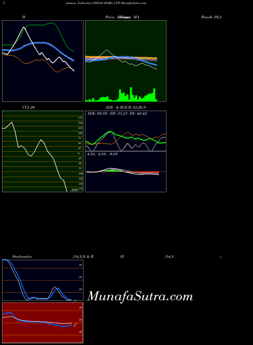 Marg indicators chart 