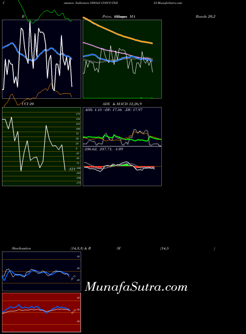 BSE COSCO INDIA 530545 All indicator, COSCO INDIA 530545 indicators All technical analysis, COSCO INDIA 530545 indicators All free charts, COSCO INDIA 530545 indicators All historical values BSE