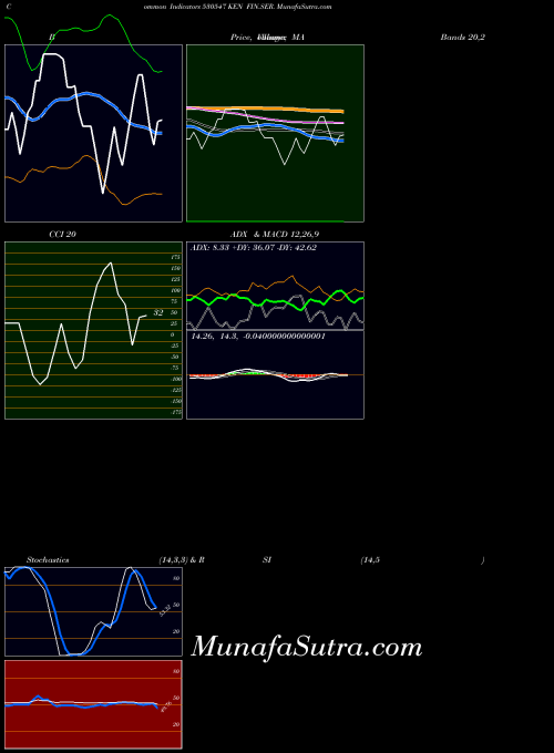 Ken Fin indicators chart 