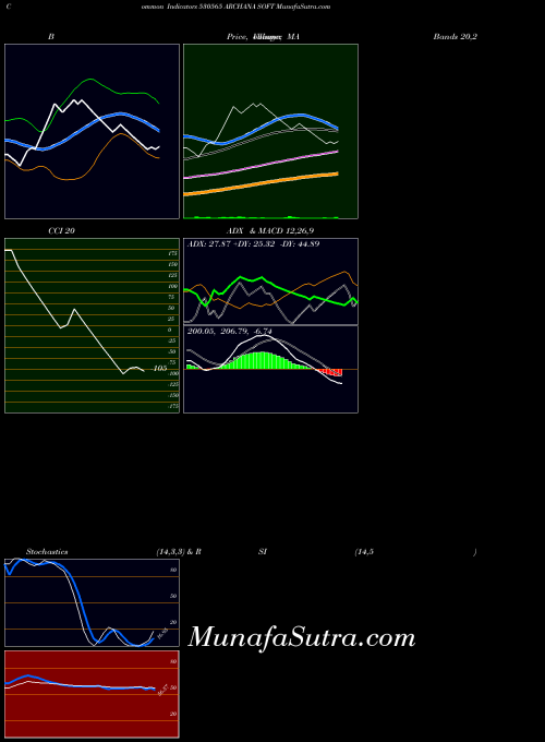 Archana Soft indicators chart 