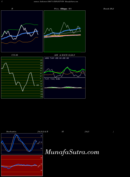 Explicit Fin indicators chart 