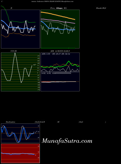 BSE EKAM LEASING 530581 All indicator, EKAM LEASING 530581 indicators All technical analysis, EKAM LEASING 530581 indicators All free charts, EKAM LEASING 530581 indicators All historical values BSE