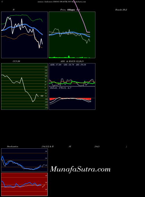 Swastik Inv indicators chart 