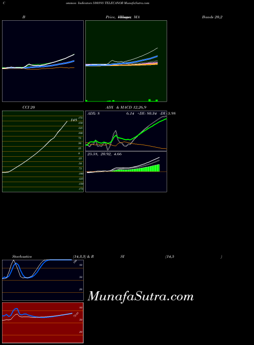 Telecanor indicators chart 