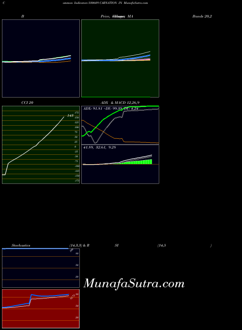 Carnation In indicators chart 