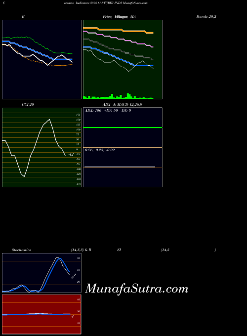 Sturdy Inds indicators chart 