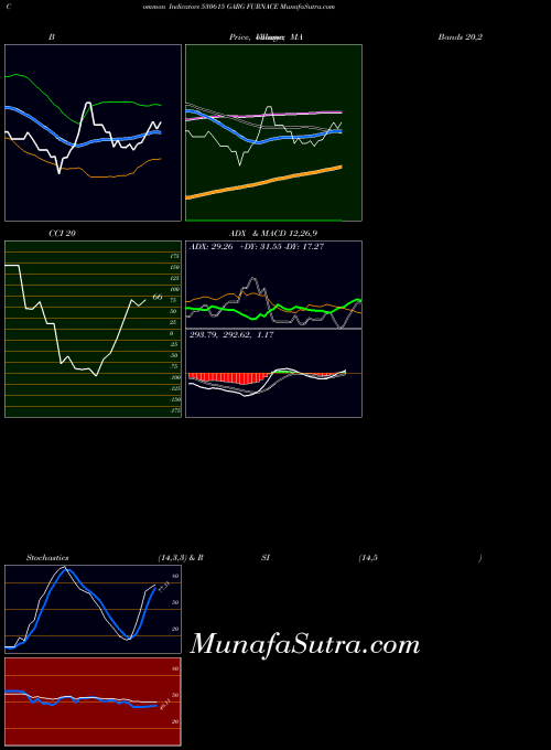 Garg Furnace indicators chart 