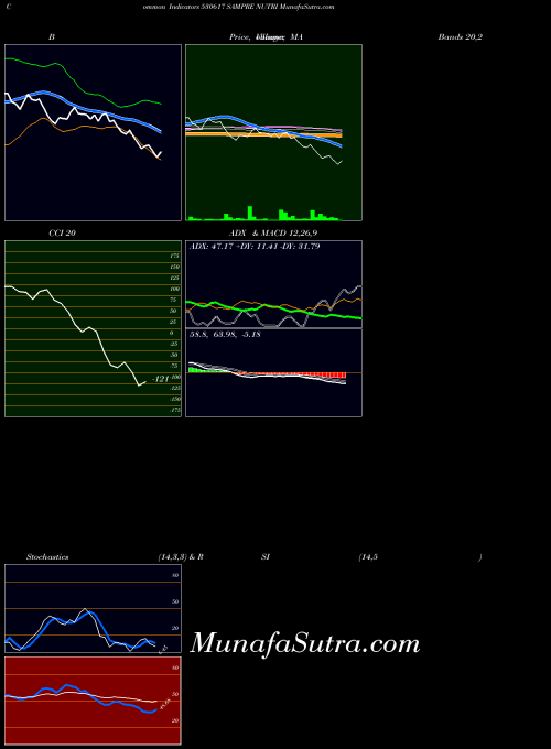 BSE SAMPRE NUTRI 530617 All indicator, SAMPRE NUTRI 530617 indicators All technical analysis, SAMPRE NUTRI 530617 indicators All free charts, SAMPRE NUTRI 530617 indicators All historical values BSE