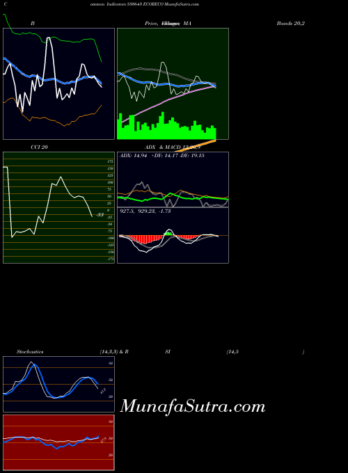 Ecoreco indicators chart 