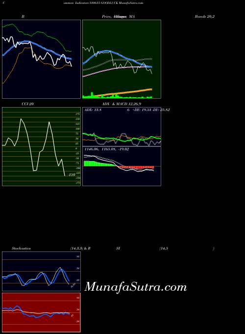 BSE GOODLUCK 530655 All indicator, GOODLUCK 530655 indicators All technical analysis, GOODLUCK 530655 indicators All free charts, GOODLUCK 530655 indicators All historical values BSE