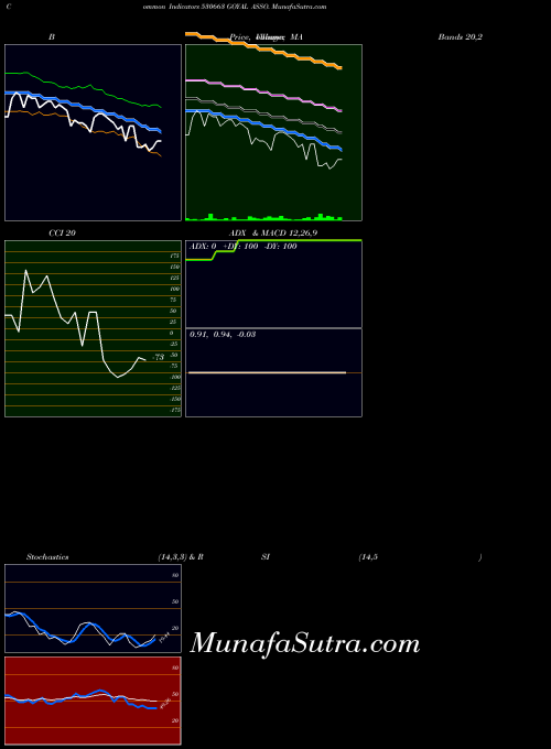 Goyal Asso indicators chart 