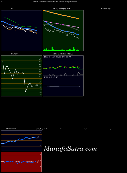Zenith Healt indicators chart 