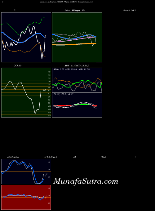 Prem Somani indicators chart 