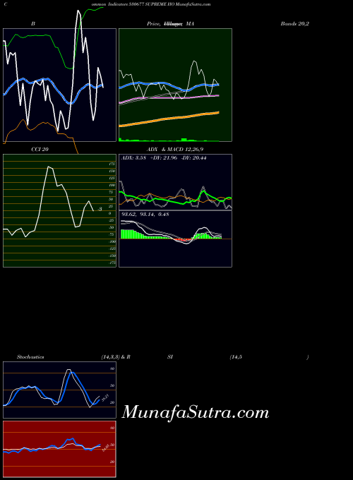 BSE SUPREME HO 530677 All indicator, SUPREME HO 530677 indicators All technical analysis, SUPREME HO 530677 indicators All free charts, SUPREME HO 530677 indicators All historical values BSE