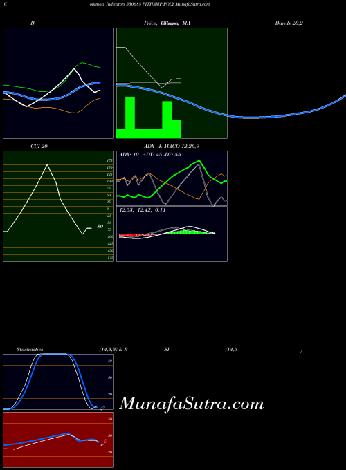 Pithamp Poly indicators chart 