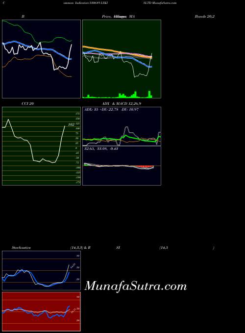 BSE LYKISLTD 530689 All indicator, LYKISLTD 530689 indicators All technical analysis, LYKISLTD 530689 indicators All free charts, LYKISLTD 530689 indicators All historical values BSE