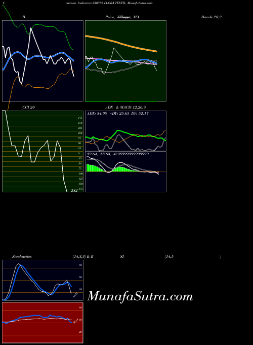 BSE FLORA TEXTIL 530705 All indicator, FLORA TEXTIL 530705 indicators All technical analysis, FLORA TEXTIL 530705 indicators All free charts, FLORA TEXTIL 530705 indicators All historical values BSE
