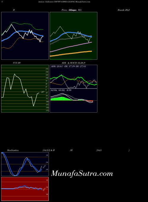 BSE GOWRA LEASNG 530709 All indicator, GOWRA LEASNG 530709 indicators All technical analysis, GOWRA LEASNG 530709 indicators All free charts, GOWRA LEASNG 530709 indicators All historical values BSE