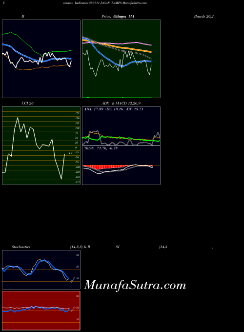 Jagan Lamps indicators chart 