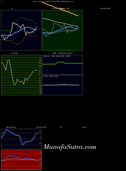 Alps Inds indicators chart 