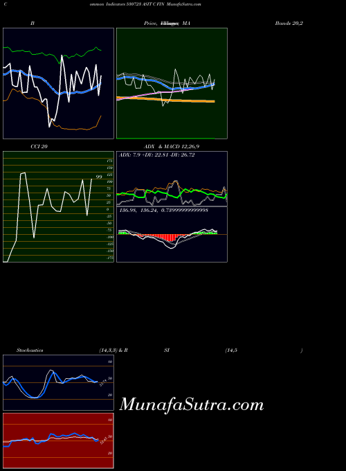 BSE ASIT C FIN 530723 All indicator, ASIT C FIN 530723 indicators All technical analysis, ASIT C FIN 530723 indicators All free charts, ASIT C FIN 530723 indicators All historical values BSE