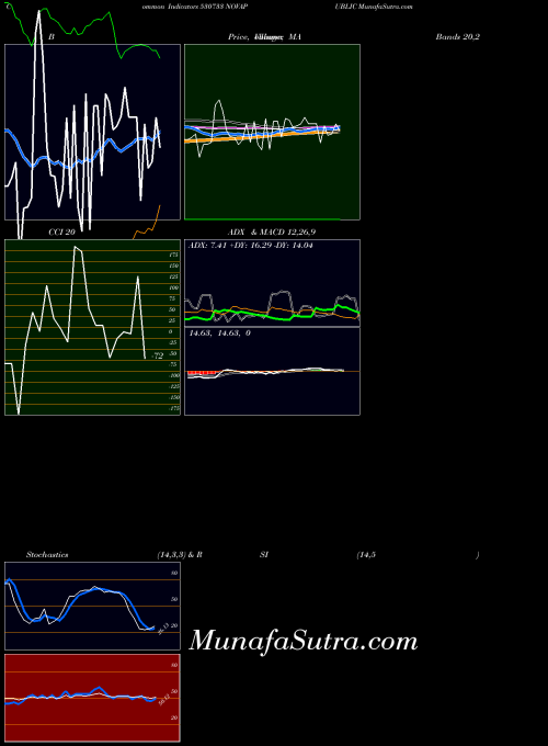 Novapublic indicators chart 