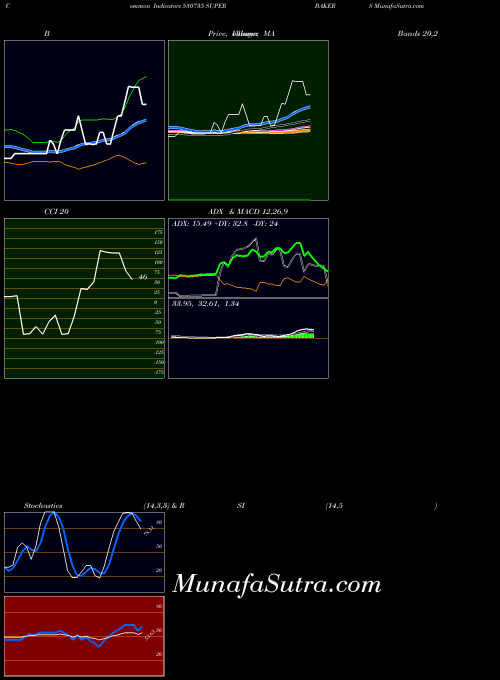 Super Bakers indicators chart 