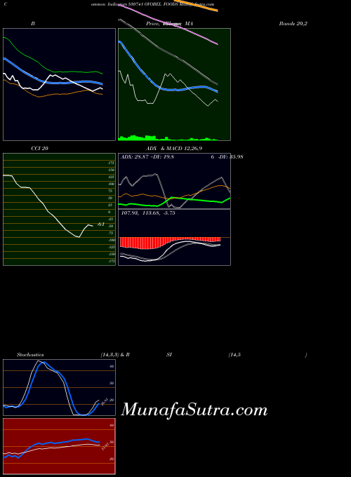 BSE OVOBEL FOODS 530741 All indicator, OVOBEL FOODS 530741 indicators All technical analysis, OVOBEL FOODS 530741 indicators All free charts, OVOBEL FOODS 530741 indicators All historical values BSE