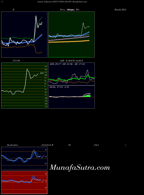 Indo Asn indicators chart 