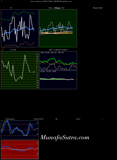 Coral Newspr indicators chart 